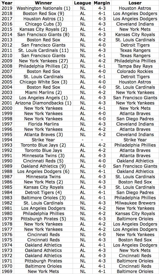 Past 50 World Series Winners